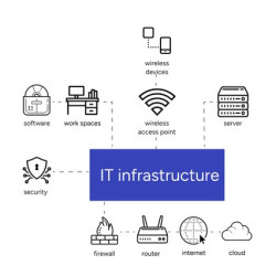 Complete IT Infrastructure Setup